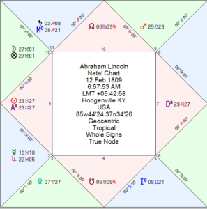 Horoskop kwadrat